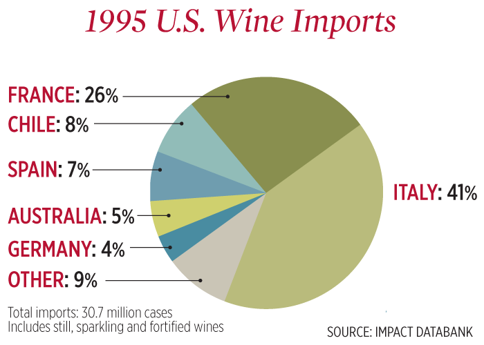 A chart of U.S. wine imports by country in 1995