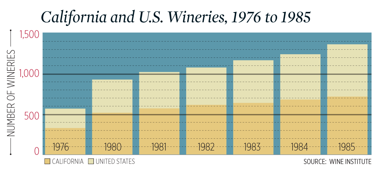 Chart of California and U.S. winery growth from 1976 to 1985