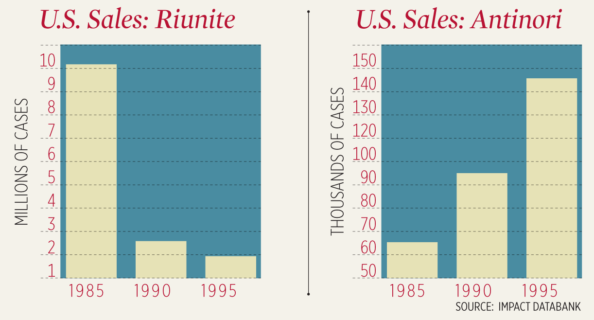 A chart of U.S. sales of Riunite versus Antinori wines from 1985 to 1995